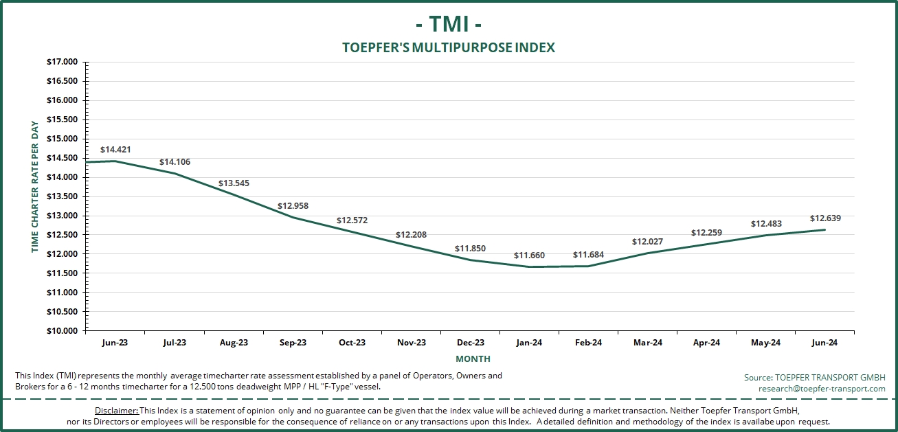 Rising container rates bump up MPP index