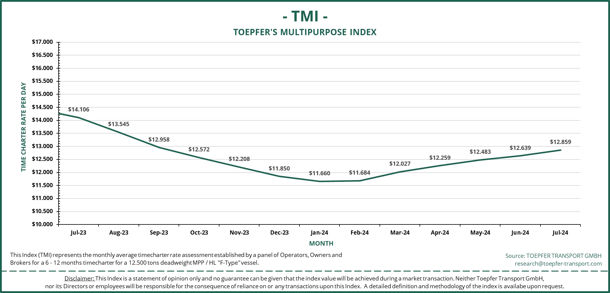 No 'summer doldrums' in effect in the multipurpose sector