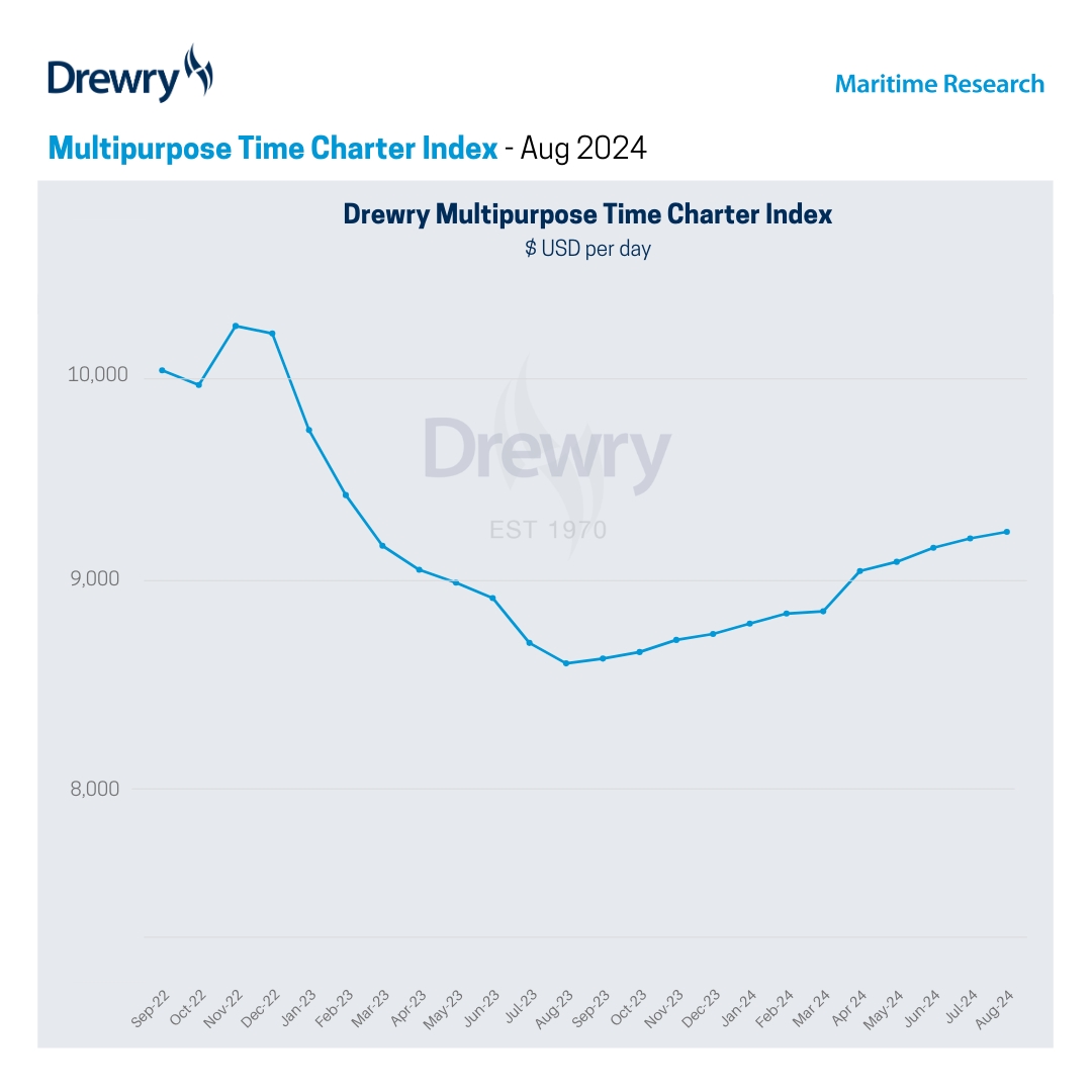 Demand for large multipurpose vessels drags index upwards