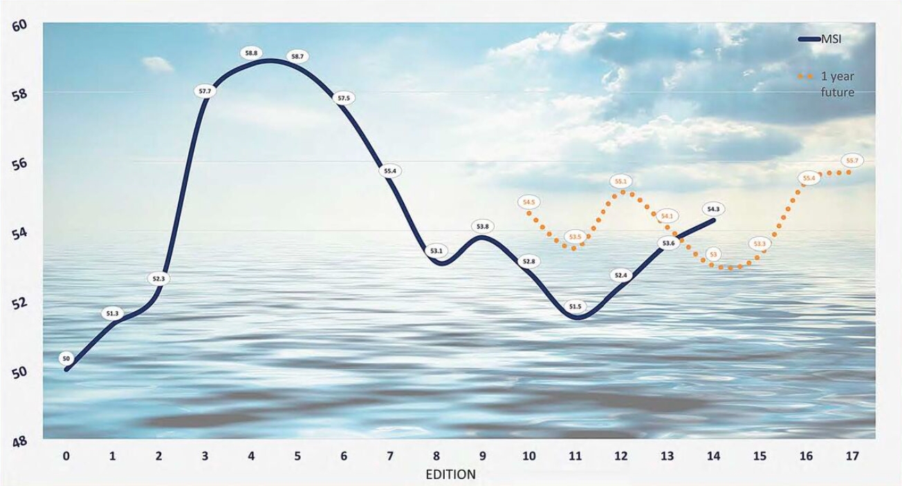 MPP market sentiment index rising, with positive outlook continuing