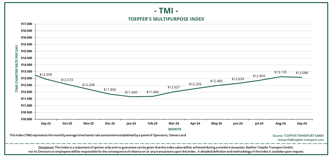 MPP Index shows first sign of normalisation