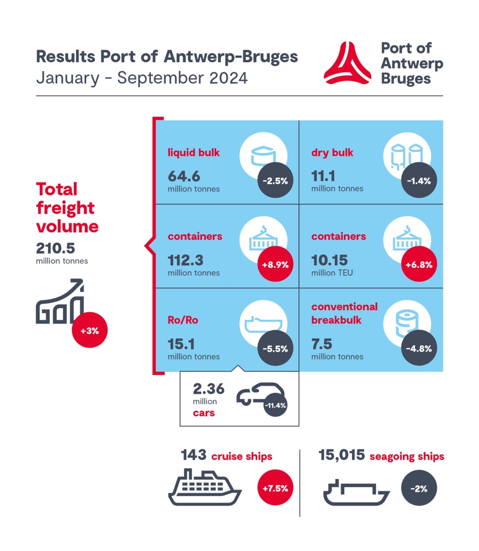 Geopolitical instability continues hurting Port of Antwerp-Bruges breakbulk throughput