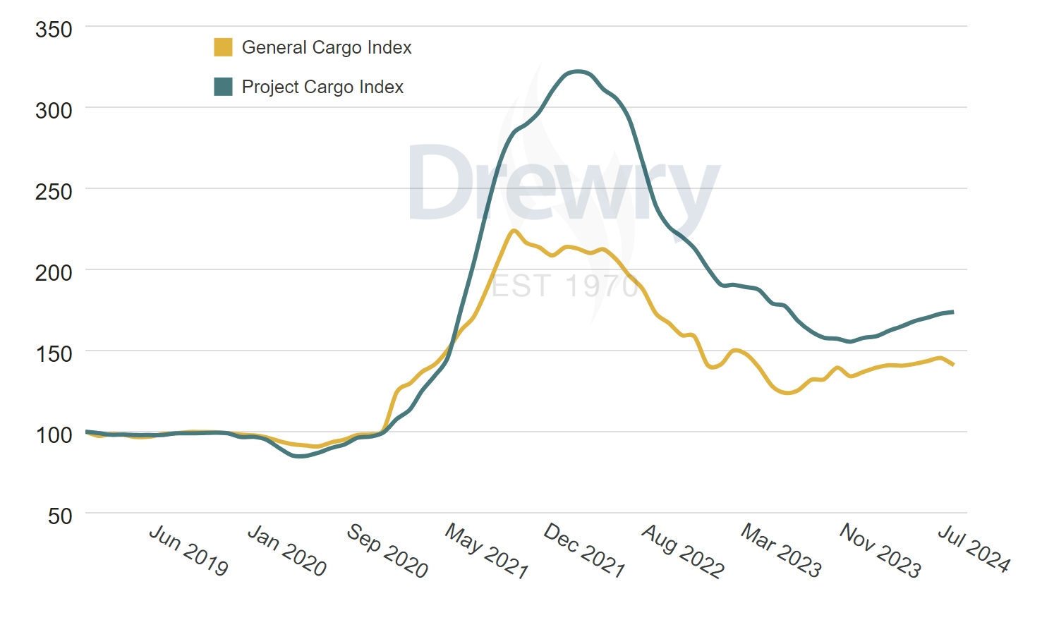 Drewry swaps multipurpose vessel index with new breakbulk sea transport indices