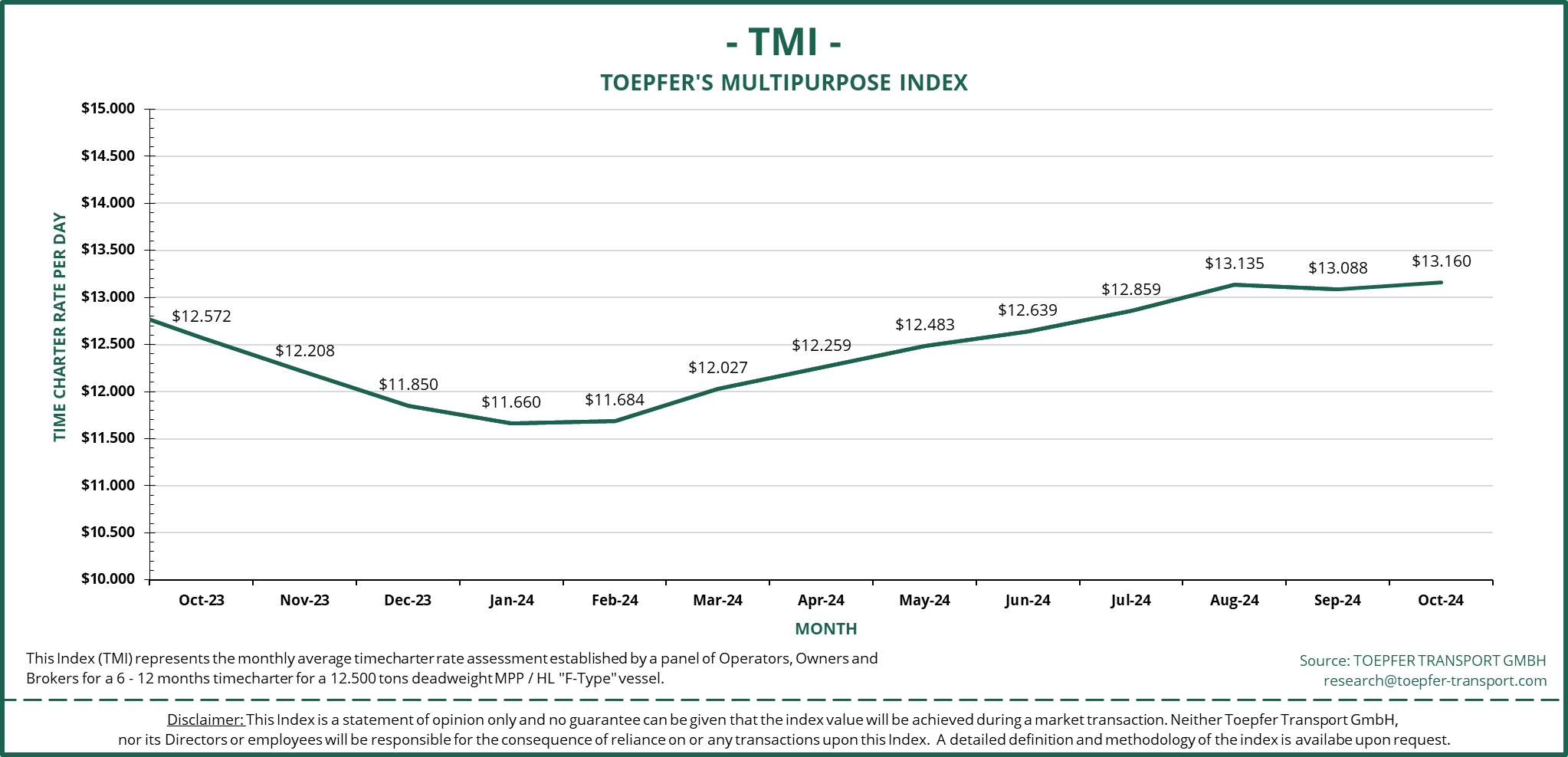 Toepfer Multipurpose Index