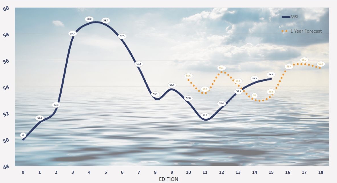 MPP Market Sentiment Index ticks up