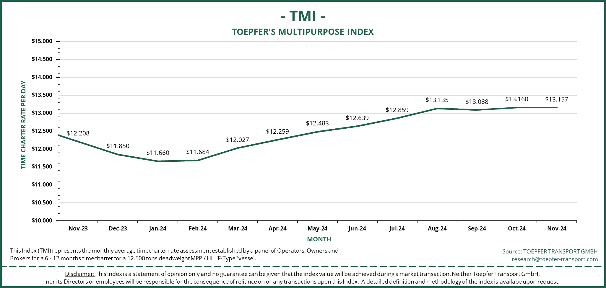 MPP Index moves sideways as US election results effect remain unclear